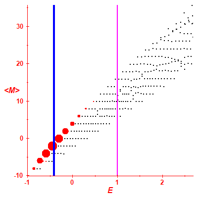 Peres lattice <M>
